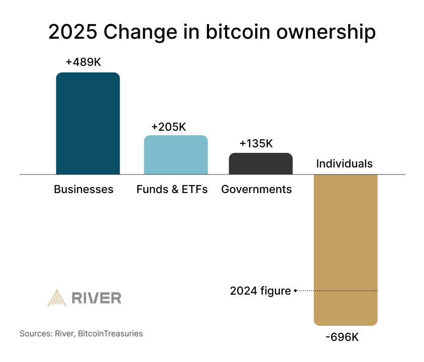 Selon River, les entités institutionnelles et corporatives ont accumulé environ 829 000 BTC en 2025, reflétant un flux soutenu de capitaux vers l'actif.