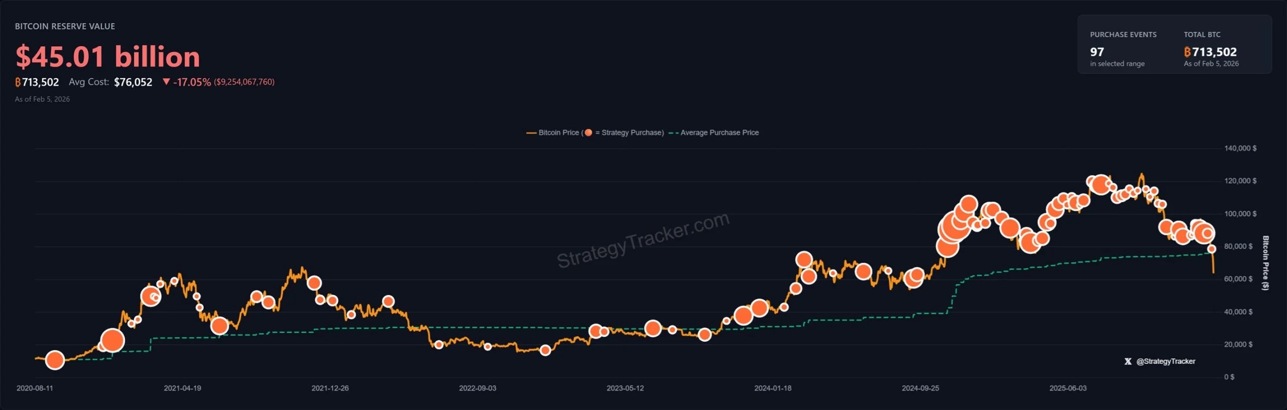 Stratégie d'achats de bitcoins.