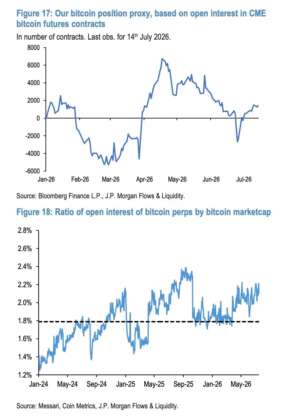 JPMorgan voit des signes positifs pour Bitcoin grâce à sa stratégie JPMorgan voit des signes positifs pour Bitcoin grâce à sa stratégie