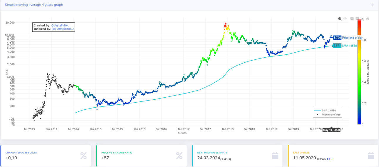 El indicador Halving de Bitcoin SMA 1458d ha demostrado ser un soporte para el precio de la cirptomoneda
