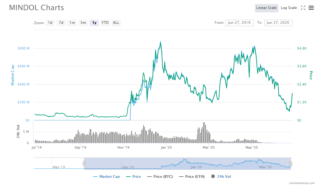 6月5种收益率最高的加密货币