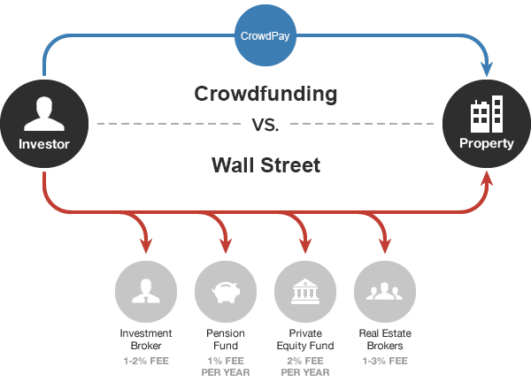 With high returns and high risks, private real estate investment funds aren't for the faint of heart. Real Estate Crowdfunding Crowdpay Us