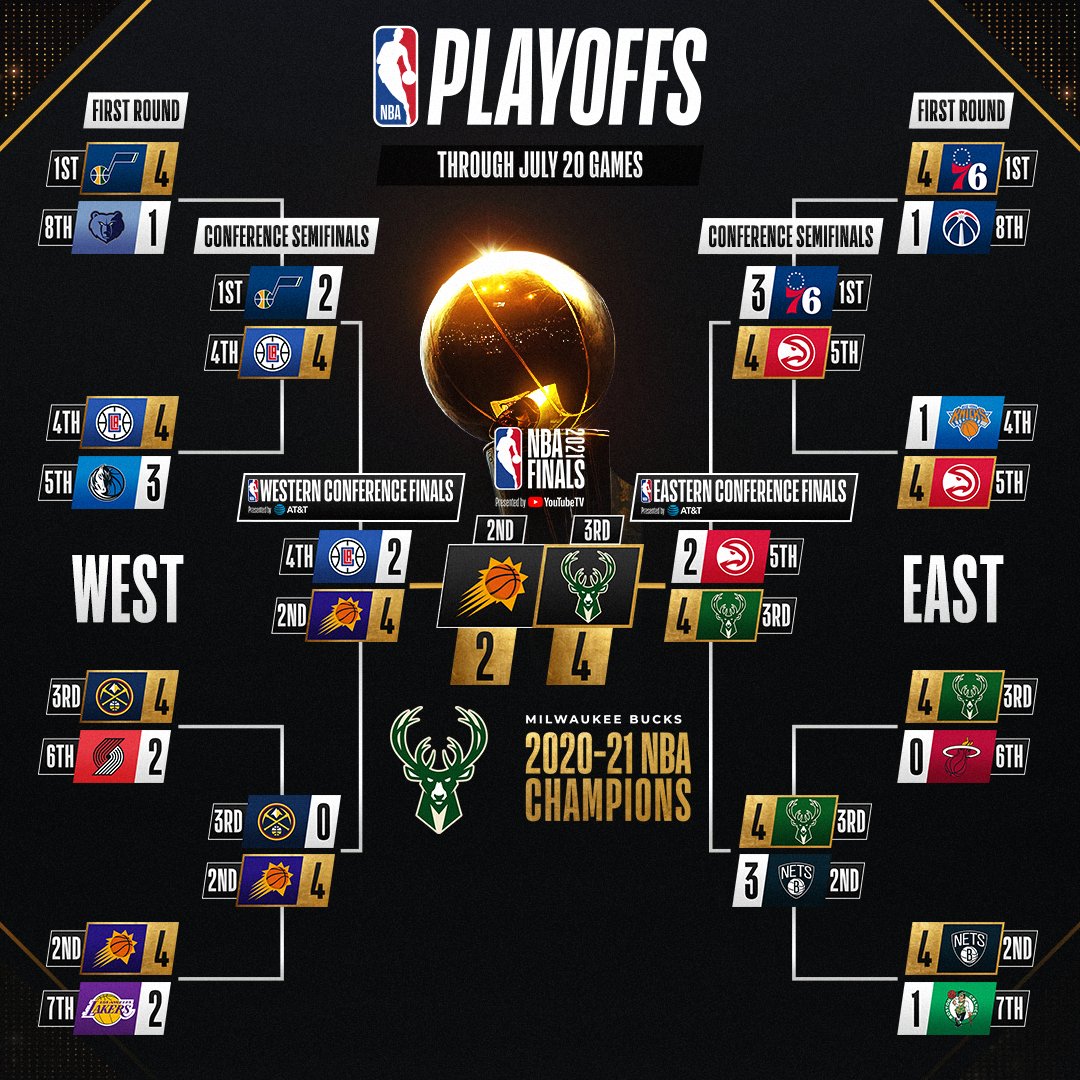 July 21, 2021 giannis' playoff run 2021 Bracket Complete