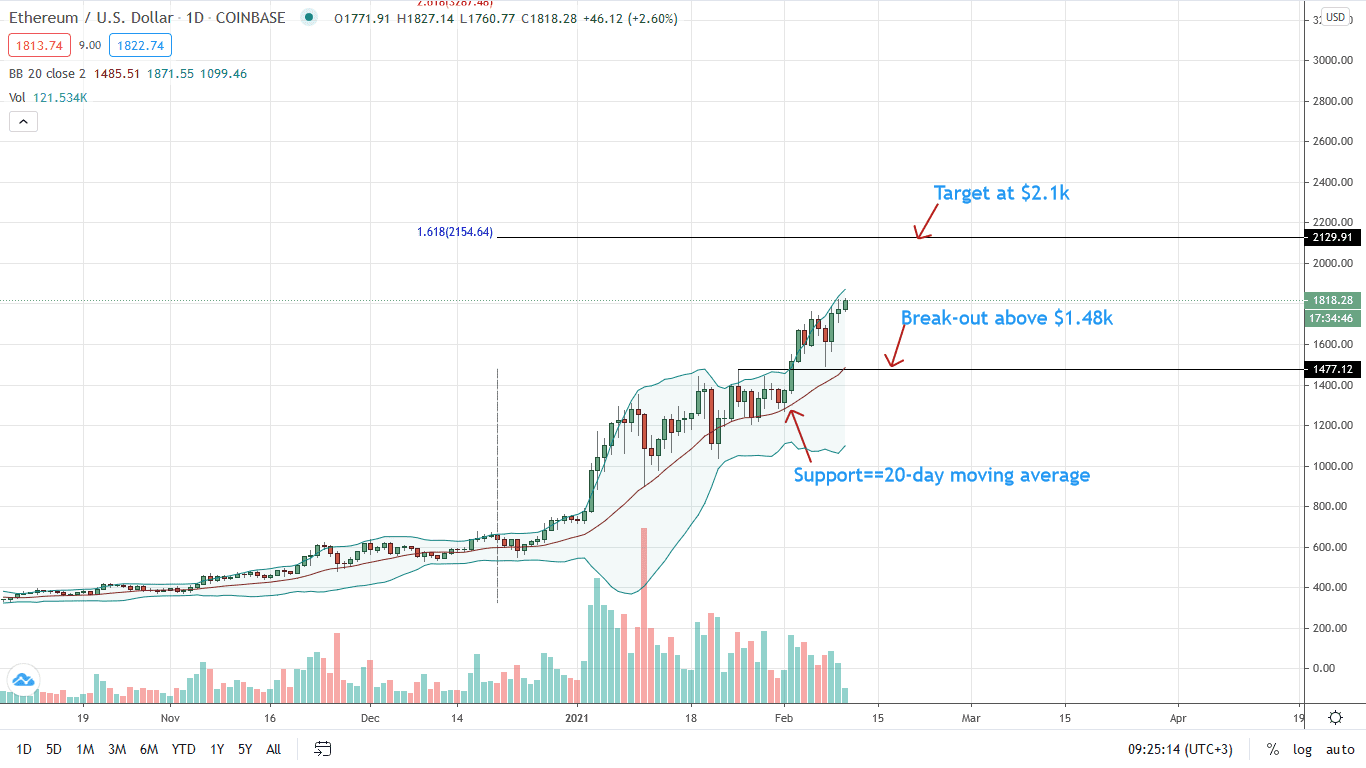 Read our prediction for a rundown of the factors that might affect ethereum's price over the coming months, as well as what you should consid. Ethereum Price Firm Adds 22 As Eth Usd Bulls Target 2 1k Crypto Economy