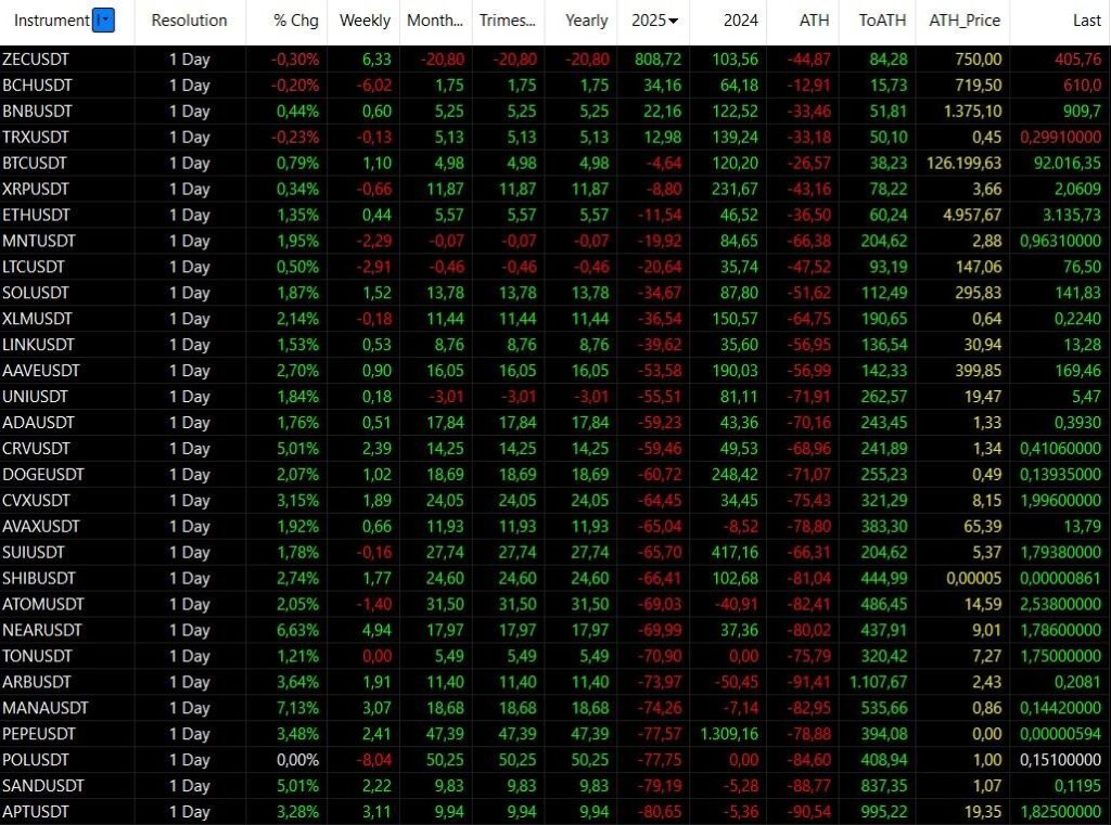 Crypto-monnaies 2025 : analyse des rendements, des tendances et des enseignements pour les traders et les investisseurs Crypto-monnaies 2025 : analyse des rendements, des tendances et des enseignements pour les traders et les investisseurs