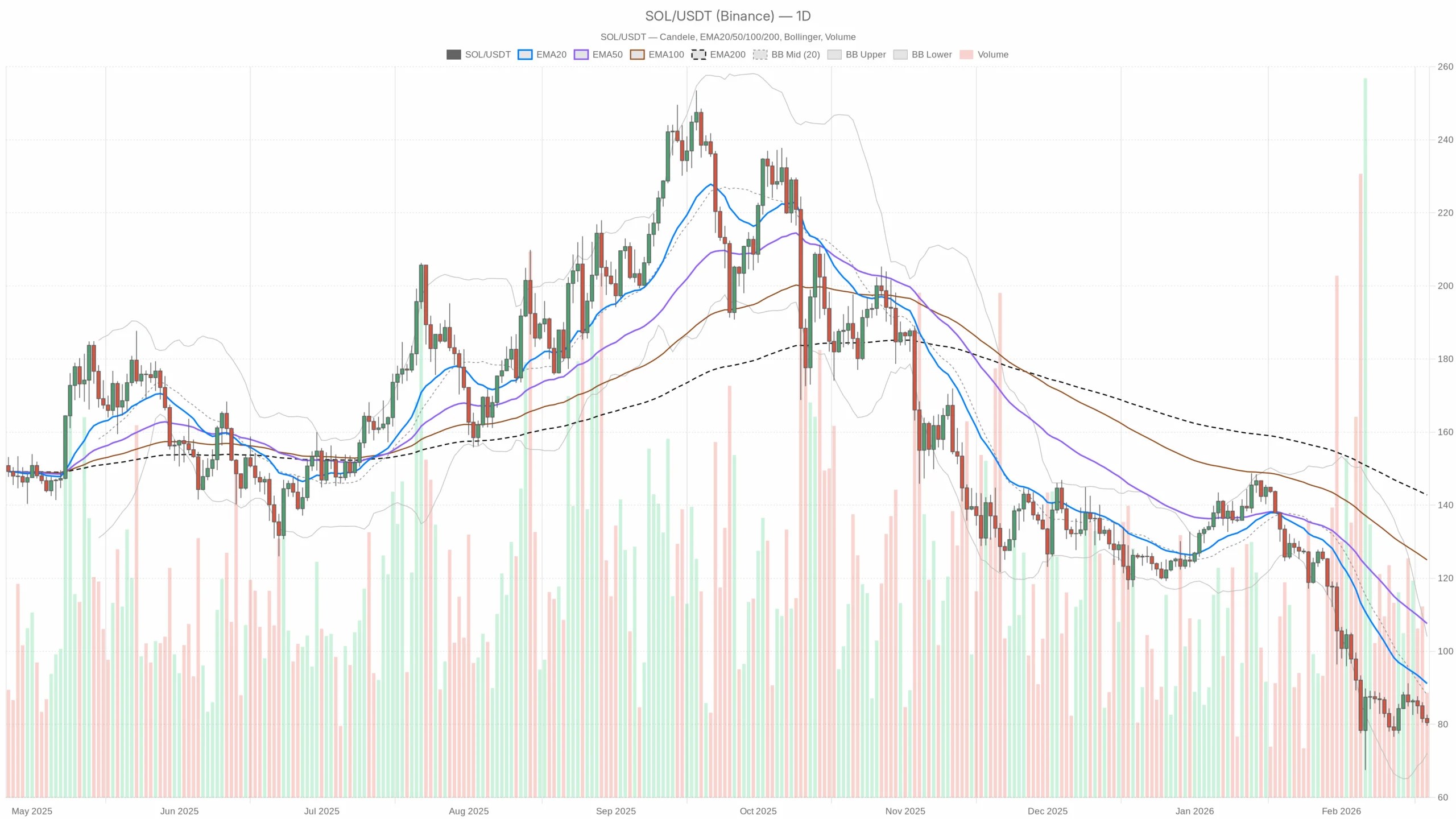 Solana price Analysis Bearish Outlook Next Week