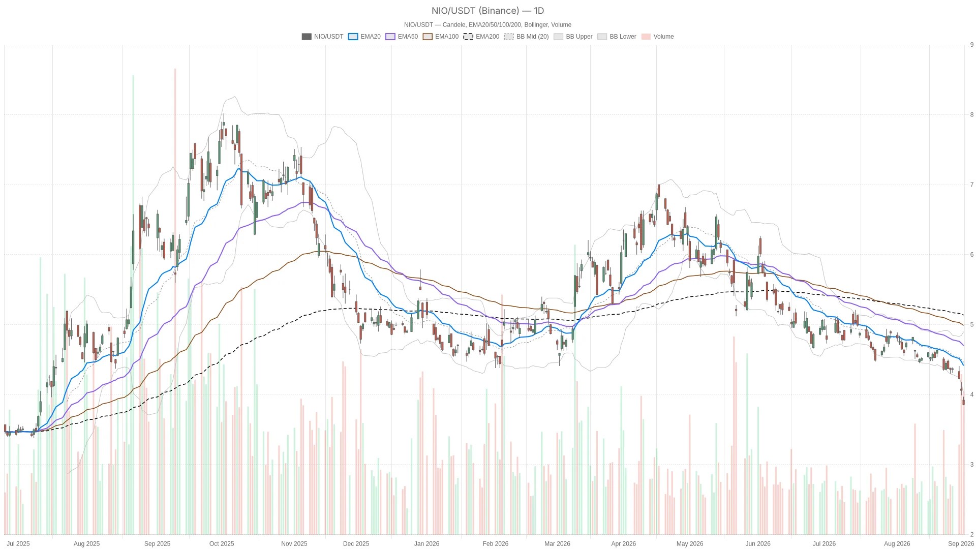 Actions Nio en baisse : analyse technique et perspectives de marché Actions Nio en baisse : analyse technique et perspectives de marché