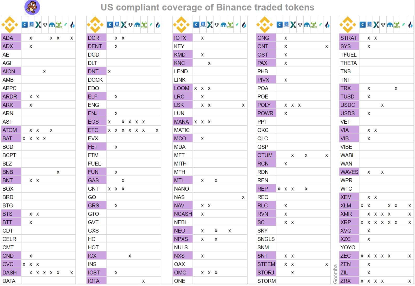 Which Coins Will Likely To Be Affected By The Binance Shutdown By The Us List Inside