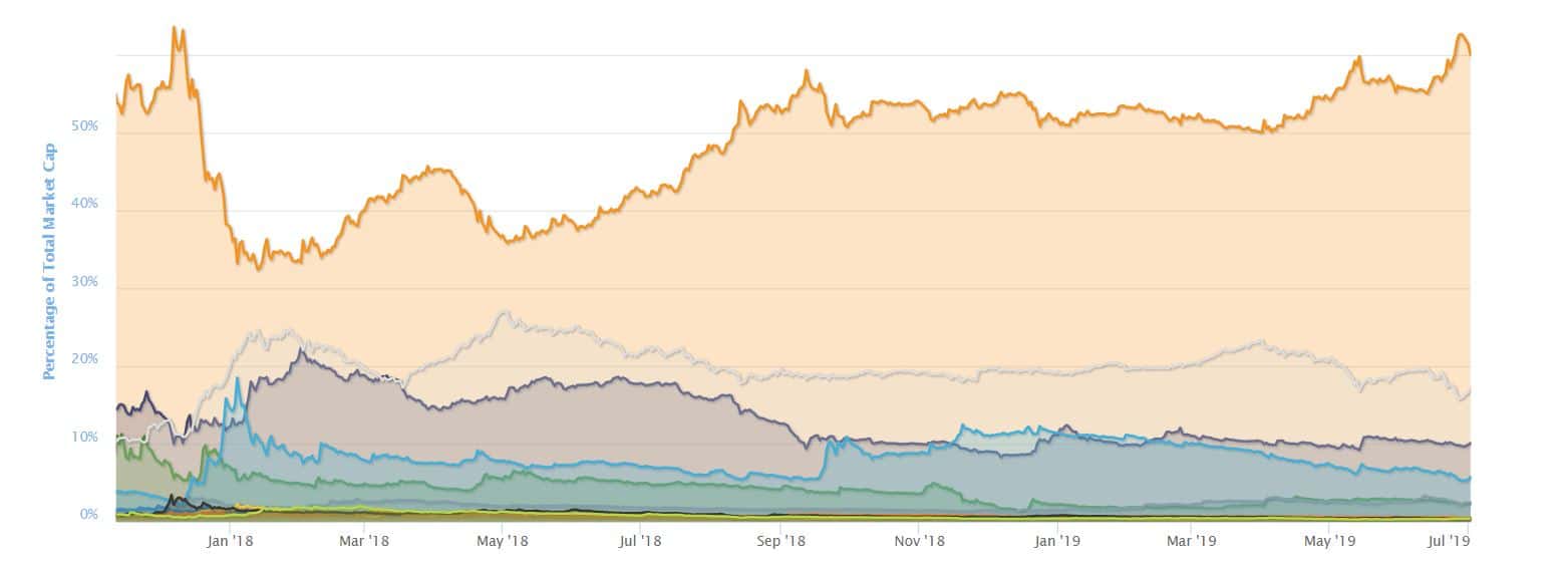 The chart above says it all. Bitcoin Dominance At 18 Month High Other Cryptocurrencies Bleeding
