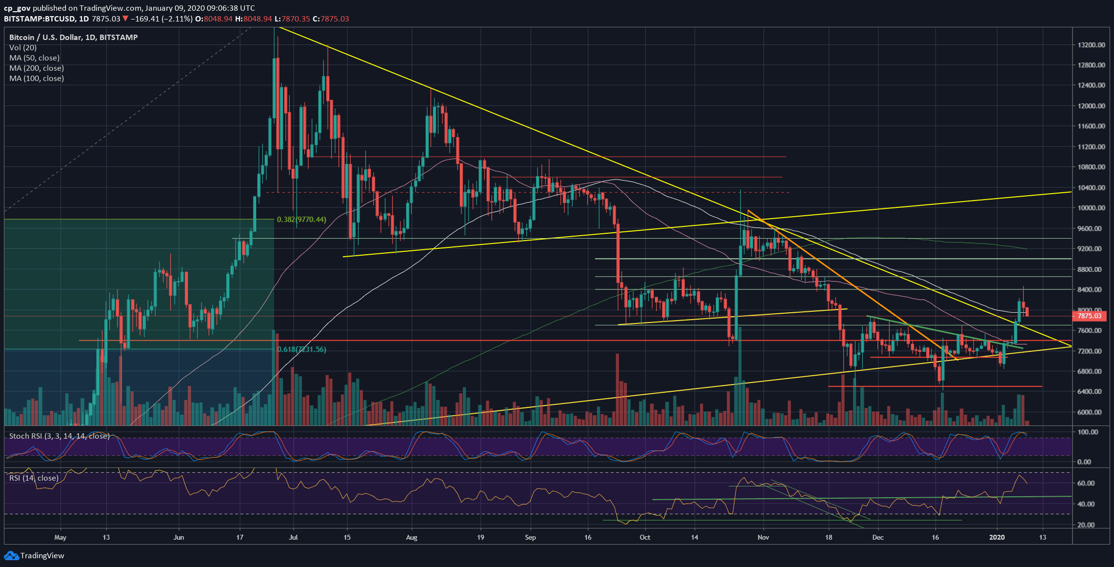 The 125 % bonus goes up to €125 / 125 aud, and you will get almost 200 extra spins in total, i.e., 25 daily for eight days straight. Bitcoin Price Analysis: After $600 Drop Since Yesterday, Is The Bullish Sentiment Over?
