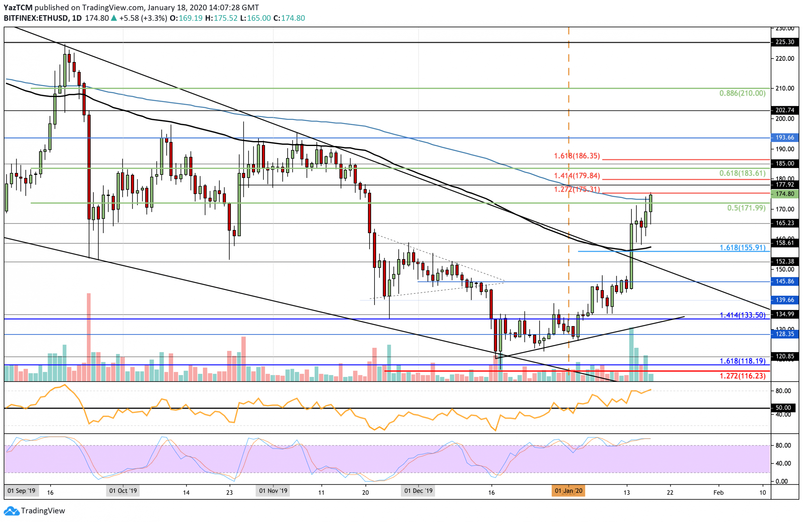 America could risk losing its preferred customer status. Ethereum Price Analysis Eth Breaks Above The Crucial Ma 200 Soon To Reach 200