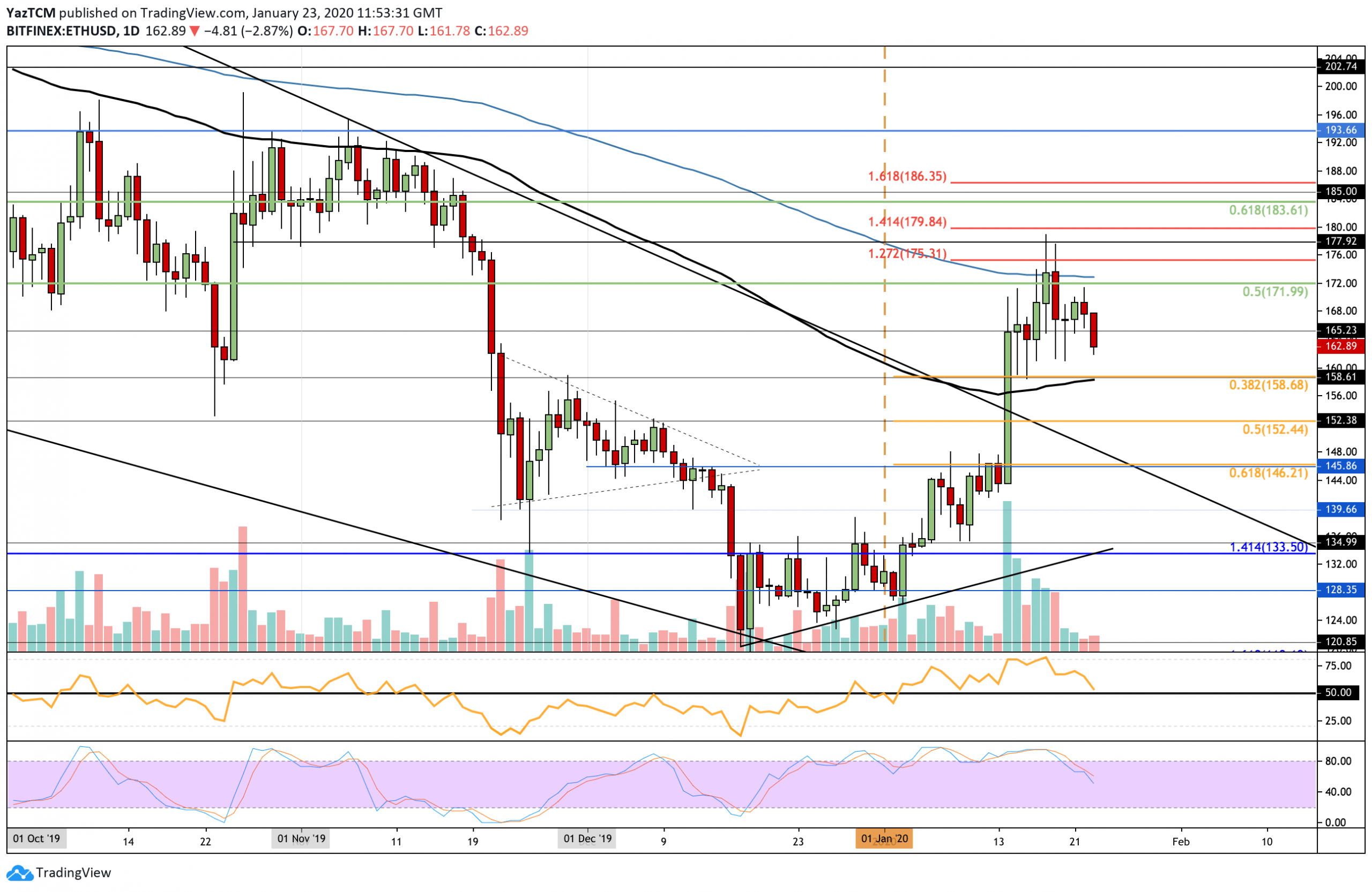 We've already told you how to buy bitcoin and other cryptocurrencies. Ethereum Price Analysis: ETH Records Weekly Low Following