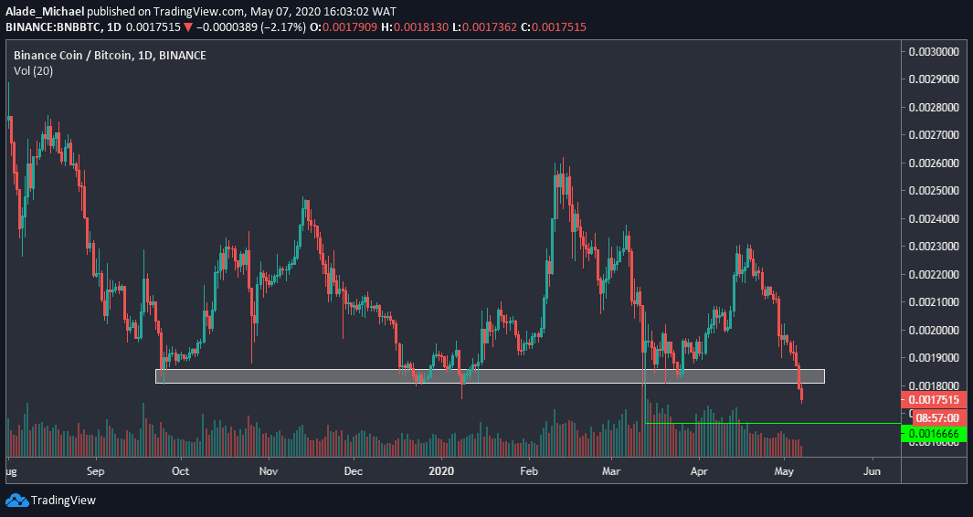 Cartier tank americaine automatic silver dial men's watch wsta0018 . Binance Coin Price Analysis: BNB Completes 12% 7-Day Plunge Against Bitcoin, Where Is The Bottom?