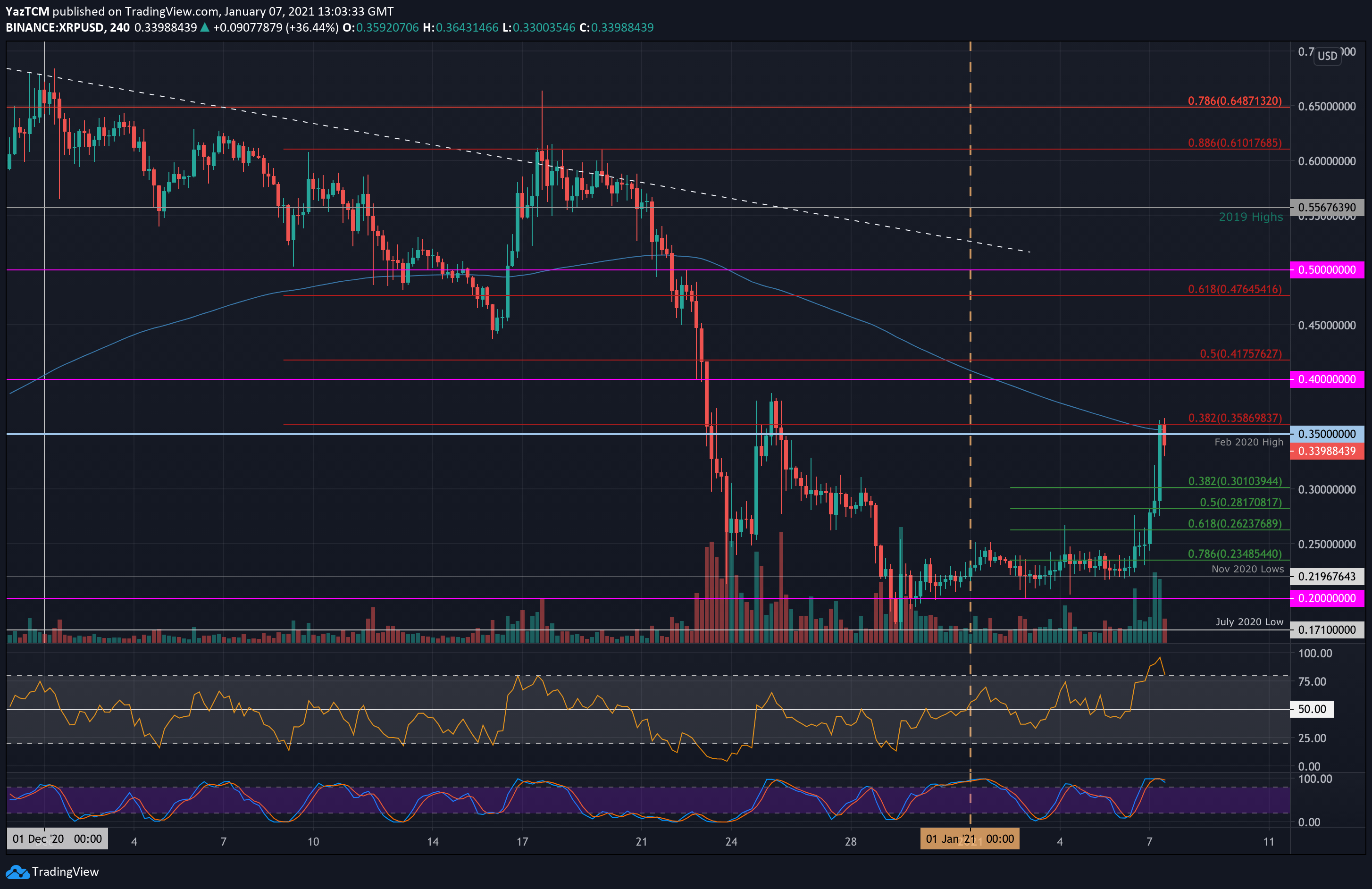 Cryptocurrency traders are likely keeping a close eye on ripple as the price of xrp climbs higher on tuesday alongside bitcoin. Ripple Price Analysis Xrp Explodes By 50 As Bulls Attempt Recovery
