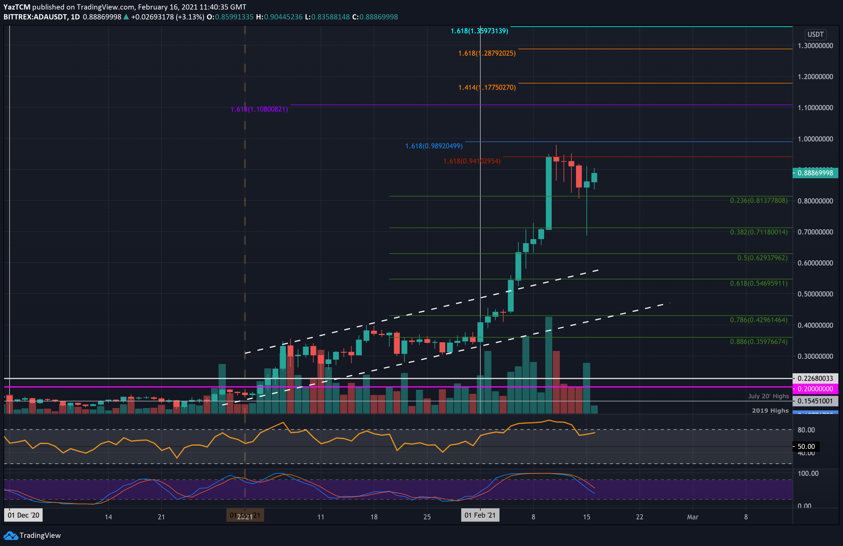 · only one more day for cardano's alonzo . Cardano Price Analysis Following The Correction 1 Inbound For Ada