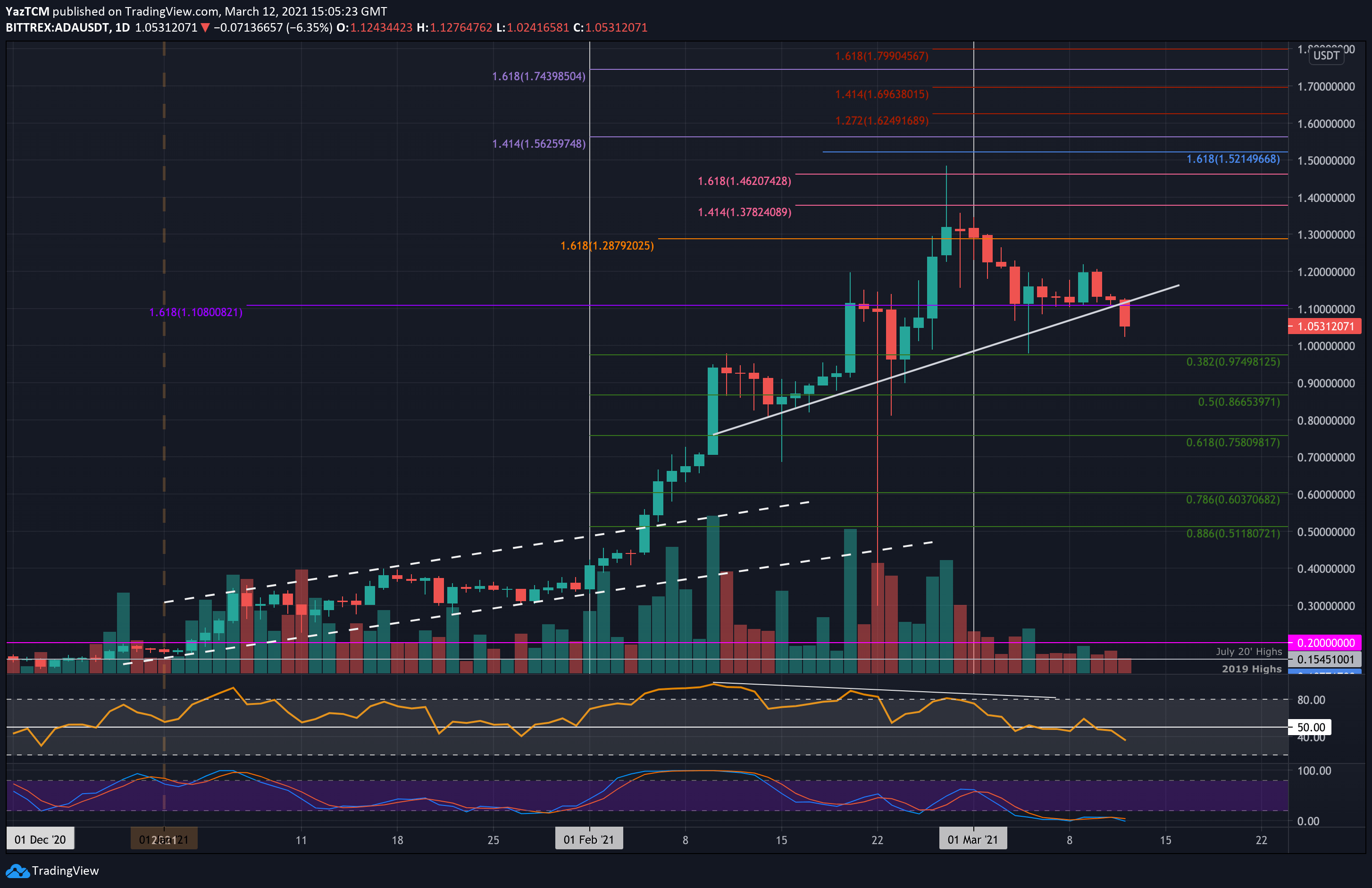 However, cardano has given almost 40% catharsis in the last year. Crypto Price Analysis Overview March 12th Bitcoin Ethereum Ripple Cardano And Litecoin