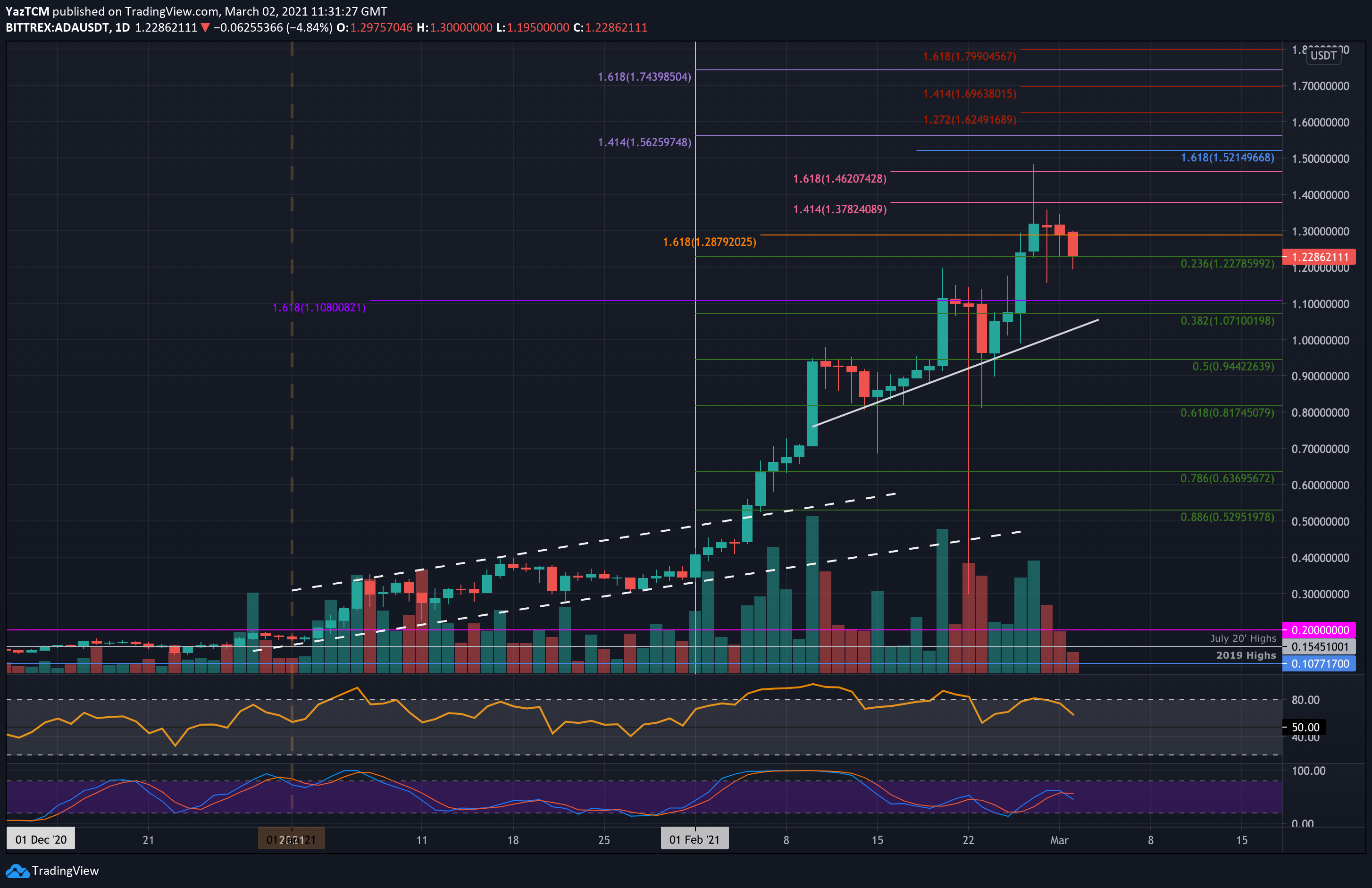Charles st, baltimore, md 21201. Cardano Price Analysis Ada Stalls Above 1 20 Following Mary Mainnet Update Launch