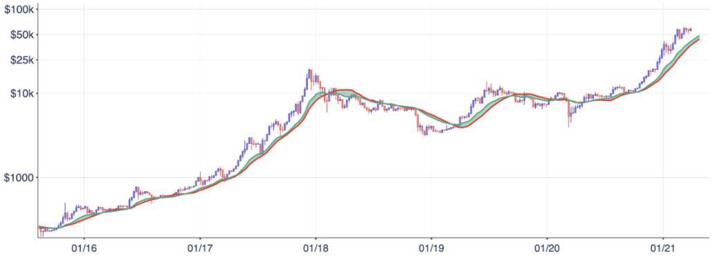 The bch/usd gained significant value during november, but yesterday's bears market damaged the cryptocurrency value to a great extent, and yet the downfall hasn't stopped for bch as it continues to fall, and today's decline has nulled out the entire gains of. Bitcoin Price To 90 000 Ethereum To 15 000 If History Repeats Kraken Report