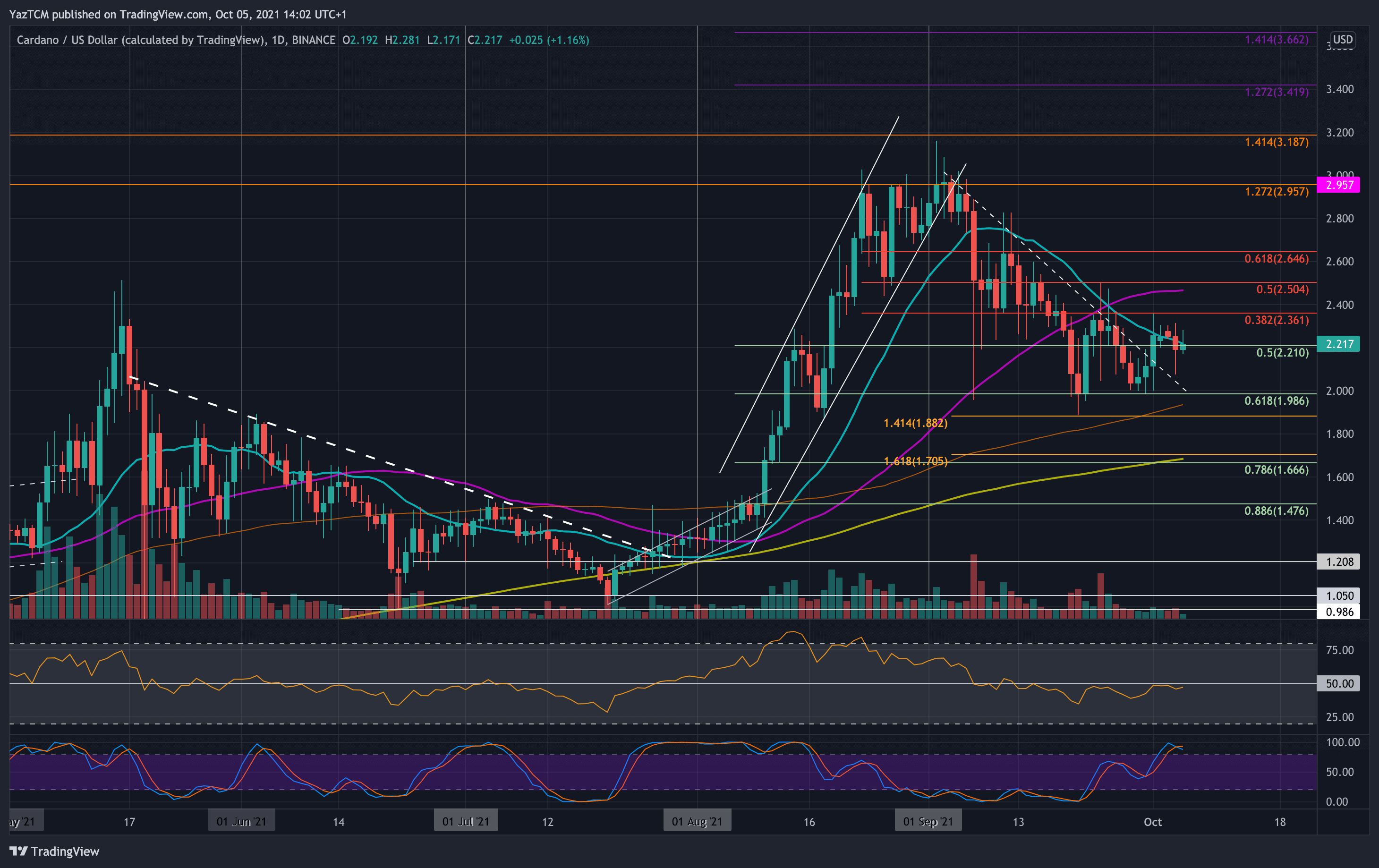 Price prediction suggests that the price could jump from could jump from $2.62 in 2022 to reach $48.21 by 2030. Cardano Price Analysis Ada Struggles To Close Above A Critical Resistance Level