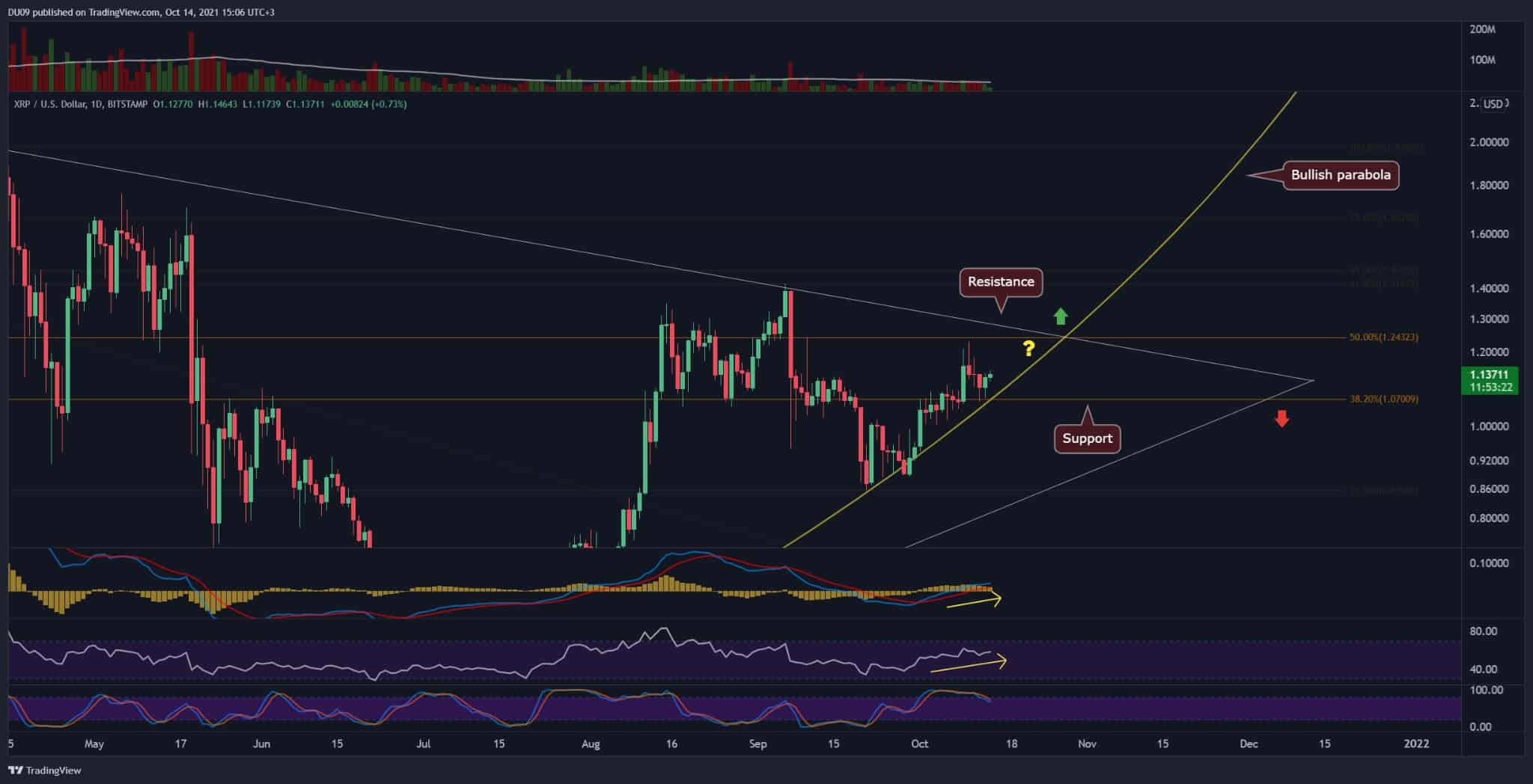 And while our site doesn't feature. Ripple Price Analysis Xrp Consolidates Within Key Range Below 1 2 Big Move Soon