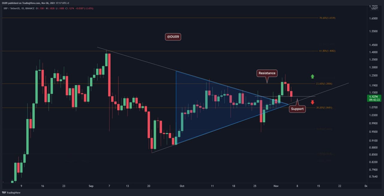 Data is powered by investing.com™ © 2021, nasdaq, inc. Ripple Price Analysis Xrp Rejected At 1 2 But Bullish Momentum Remains