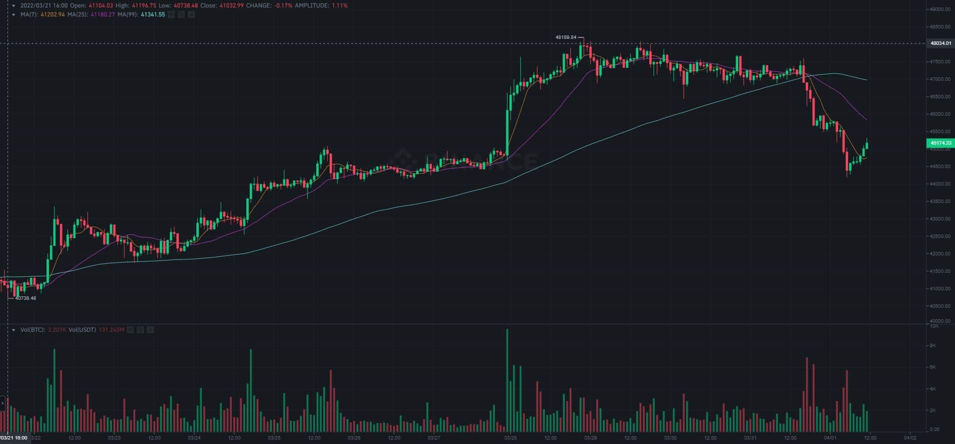 Twitter user “ cryptopolis ” announced that he was able to buy bitcoin through his td ameritrade. Bitcoin Price Dipped To 44k As Total Crypto Market Sheds 100 Billion Market Watch