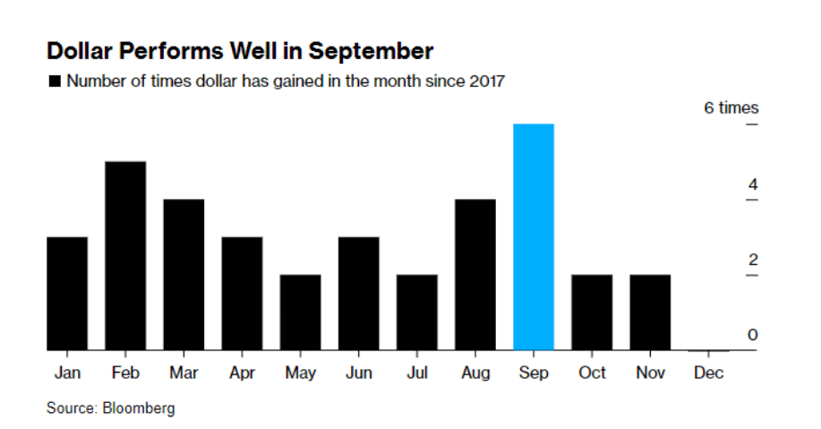 L’histoire et la force du dollar annoncent un mois de septembre difficile pour Bitcoin L’histoire et la force du dollar annoncent un mois de septembre difficile pour Bitcoin