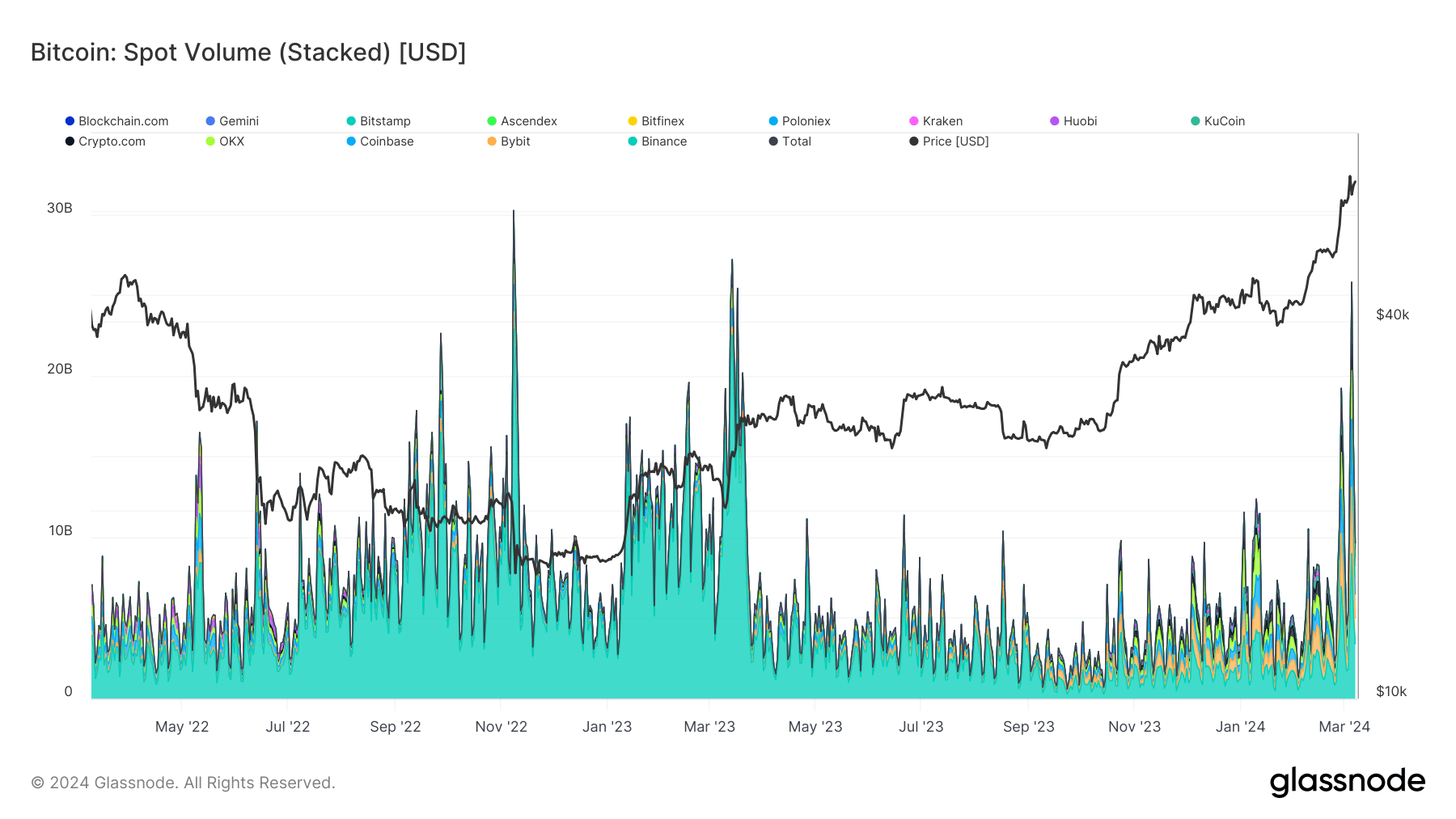 Une forte volatilité porte le volume spot de Bitcoin à 26 milliards de dollars Une forte volatilité porte le volume spot de Bitcoin à 26 milliards de dollars