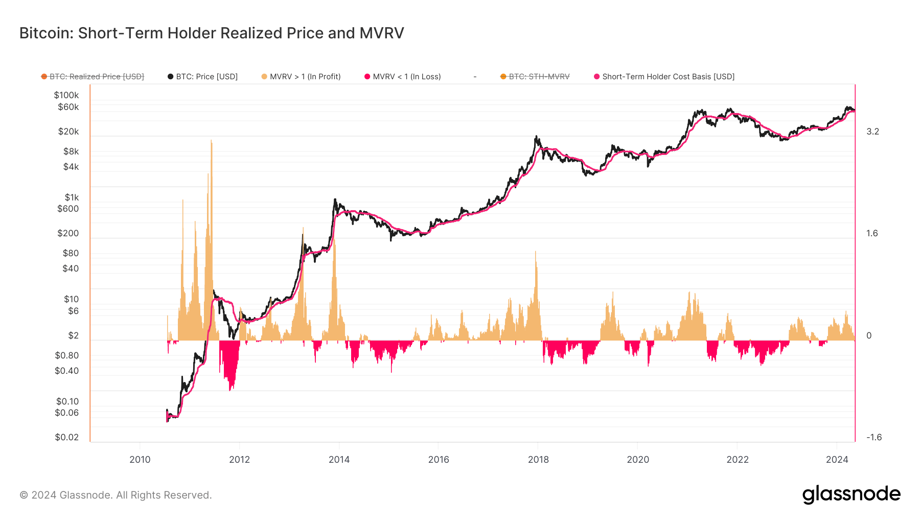 Prix réalisé par le détenteur à court terme et MVRV : (Source : Glassnode)