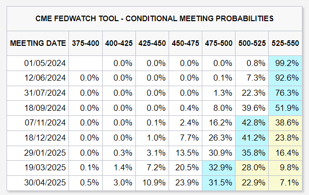 Outil de surveillance de la Fed CME : (Source : CME)
