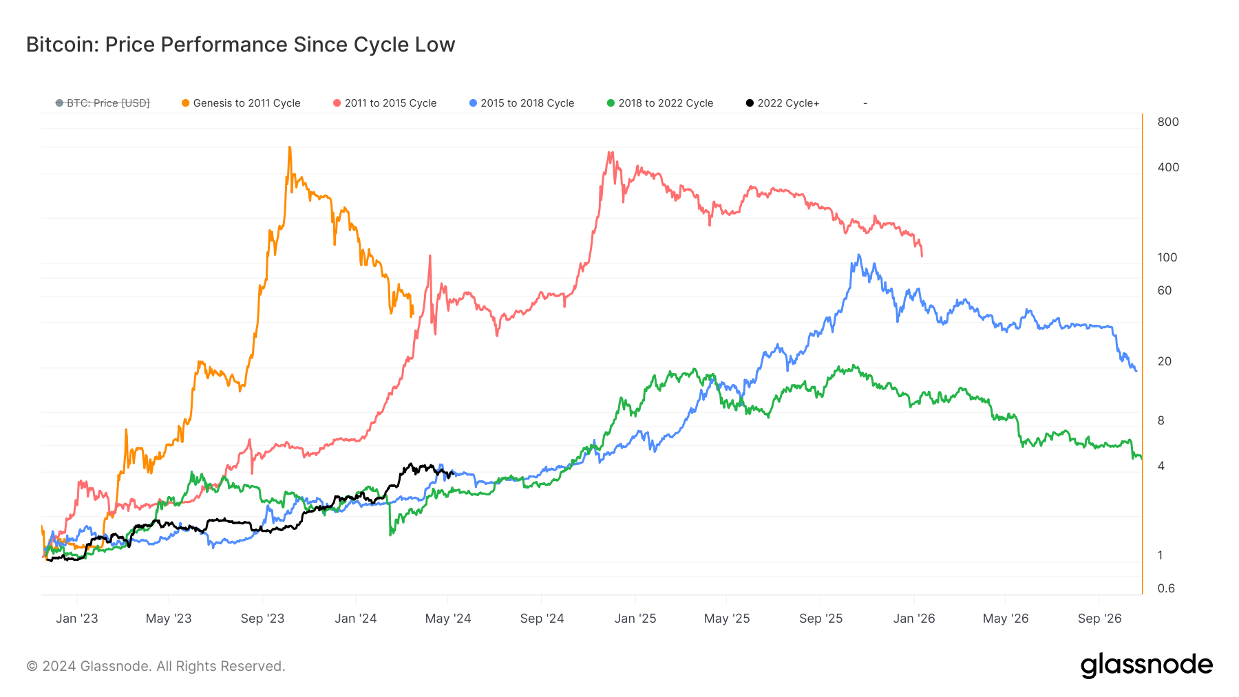 Performance des prix du Bitcoin depuis le bas du cycle : (Source : Glassnode)