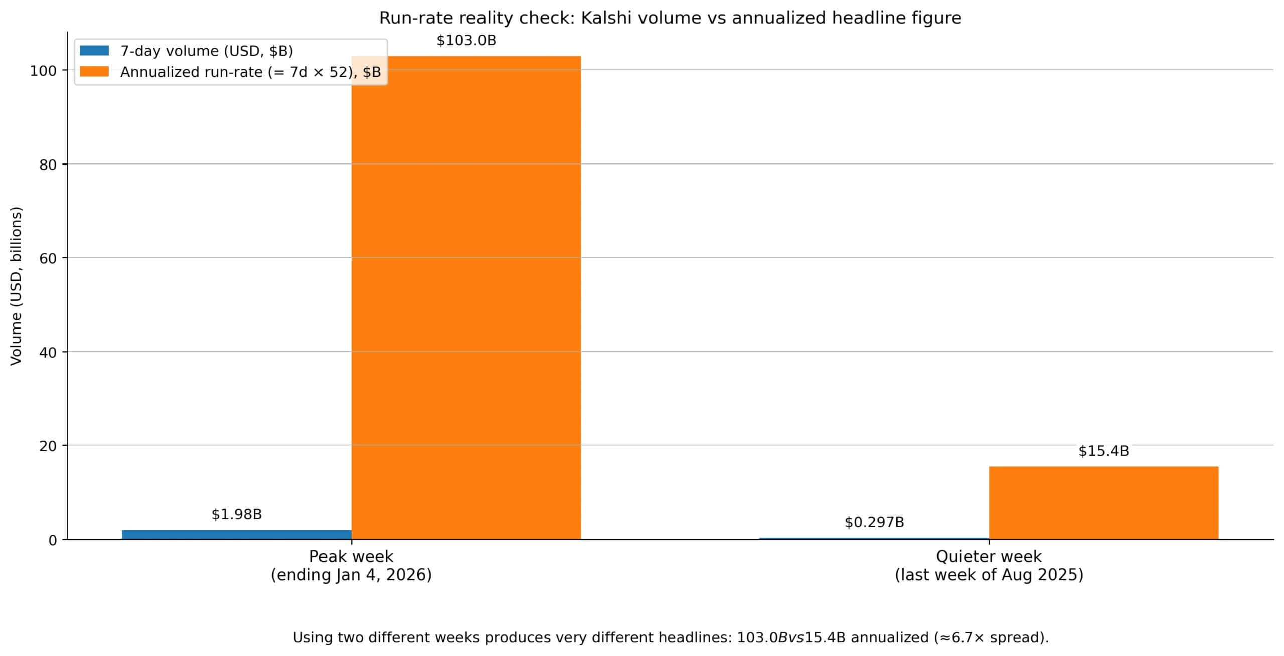 Kalshi reality check