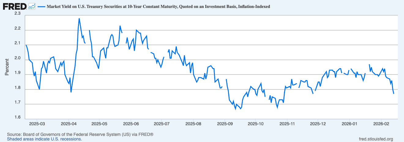 bitcoin us 10y treasuries real yield