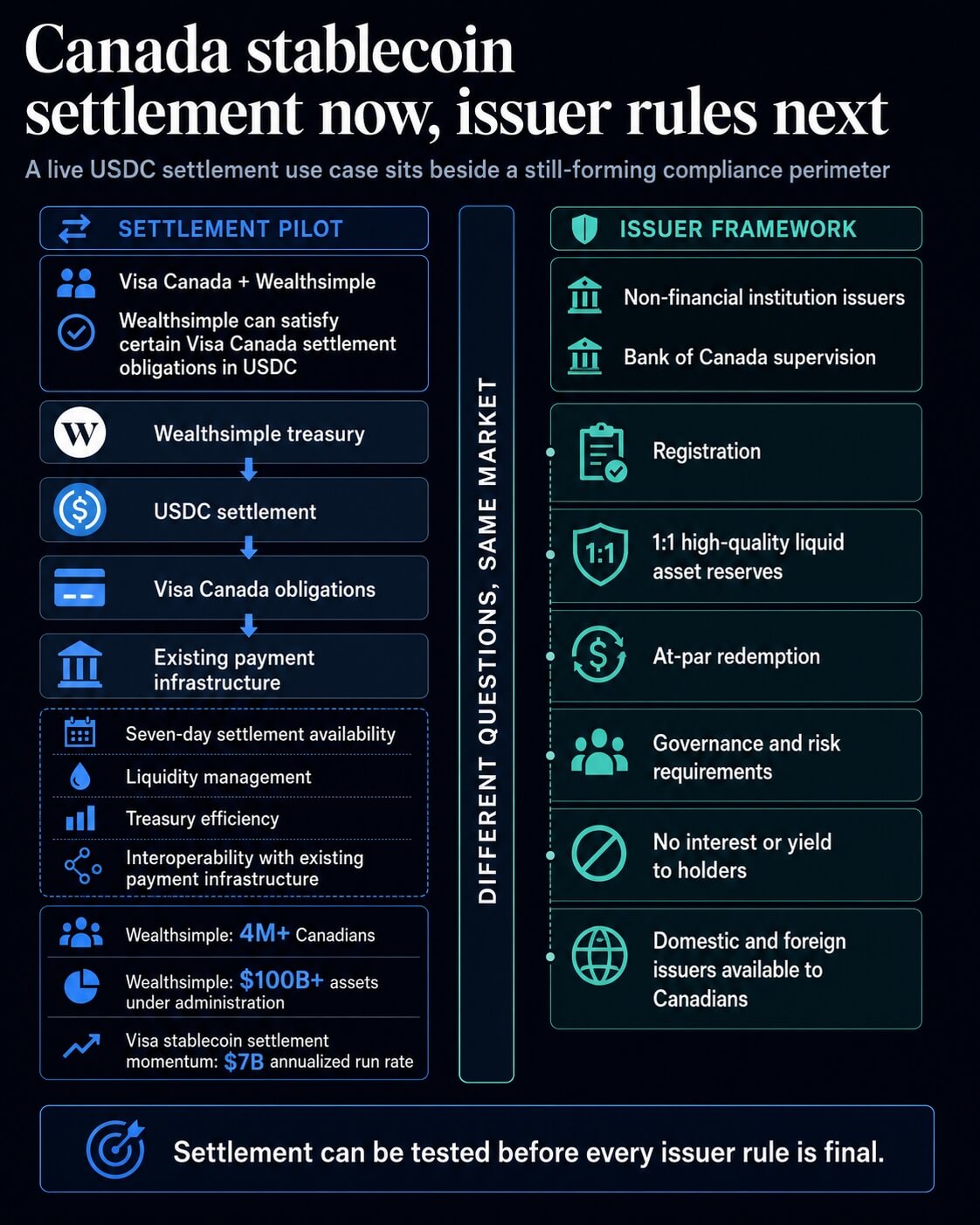 Infographic comparing the Visa Canada and Wealthsimple USDC settlement pilot with Canada's pending issuer framework obligations for fiat-backed stablecoins.