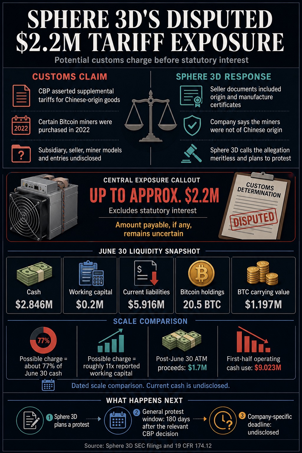 Infographic comparing Sphere 3D's disputed potential $2.2 million tariff exposure with its June 30 liquidity and the general customs protest timeline
