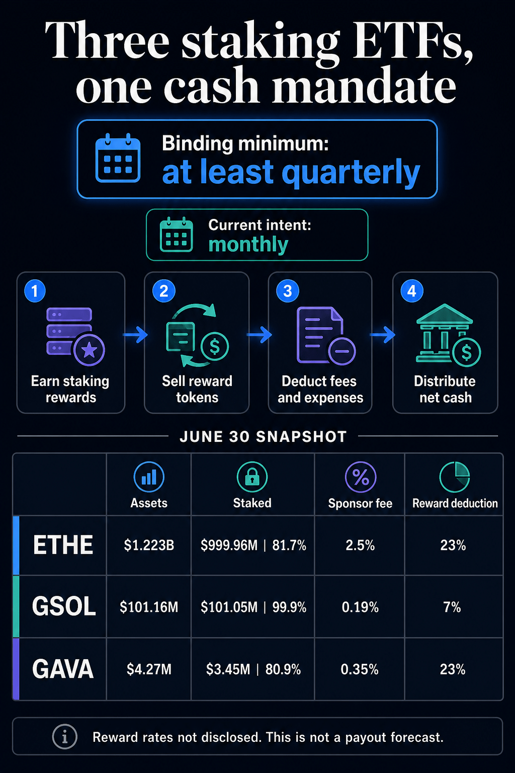 Infographic showing the at-least-quarterly cash distribution mandate for Grayscale funds ETHE, GSOL and GAVA, the four-step reward-to-cash flow, and June 30 assets, staked values, sponsor fees and reward deductions.