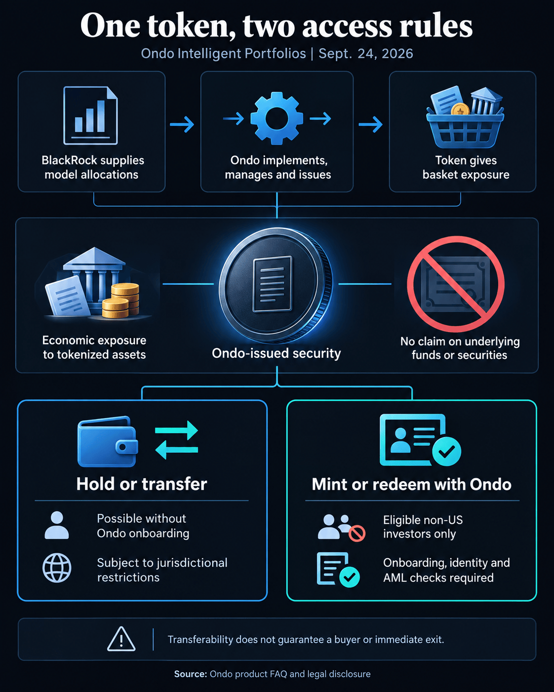 Flow diagram: BlackRock supplies model allocations, Ondo issues the security, and only eligible onboarded non-US investors can mint or redeem directly.