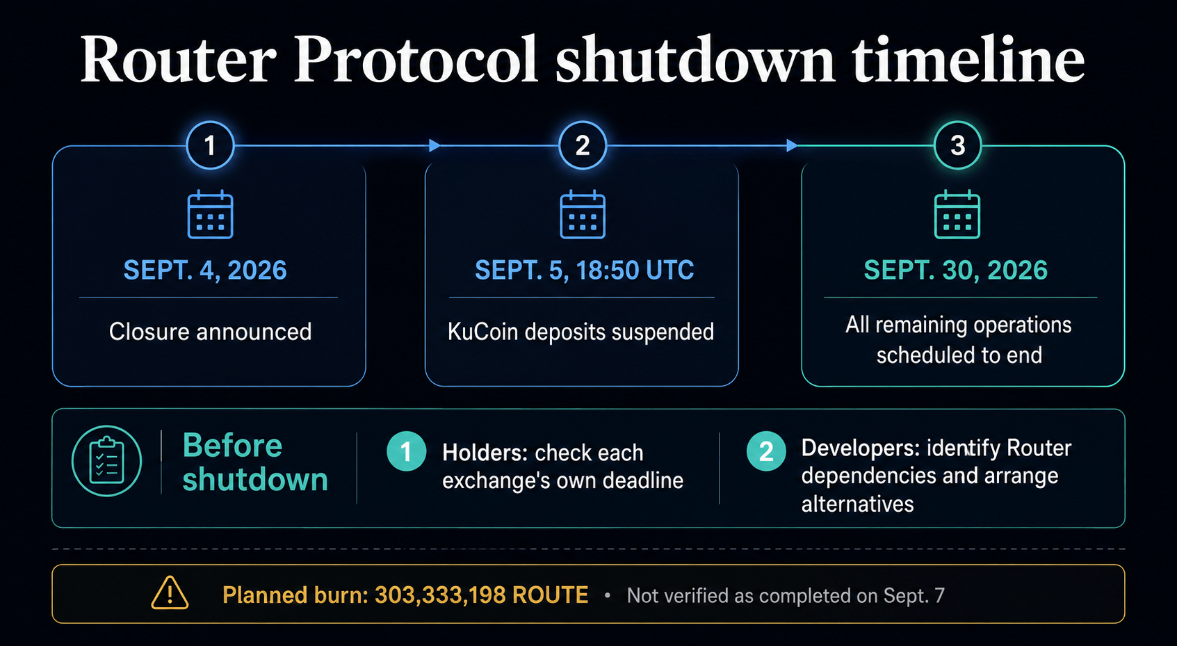 Router Protocol shutdown timeline showing the Sept. 4 announcement, KuCoin's Sept. 5 deposit suspension, the planned Sept. 30 closure, holder and developer actions, and a pending 303,333,198 ROUTE burn.