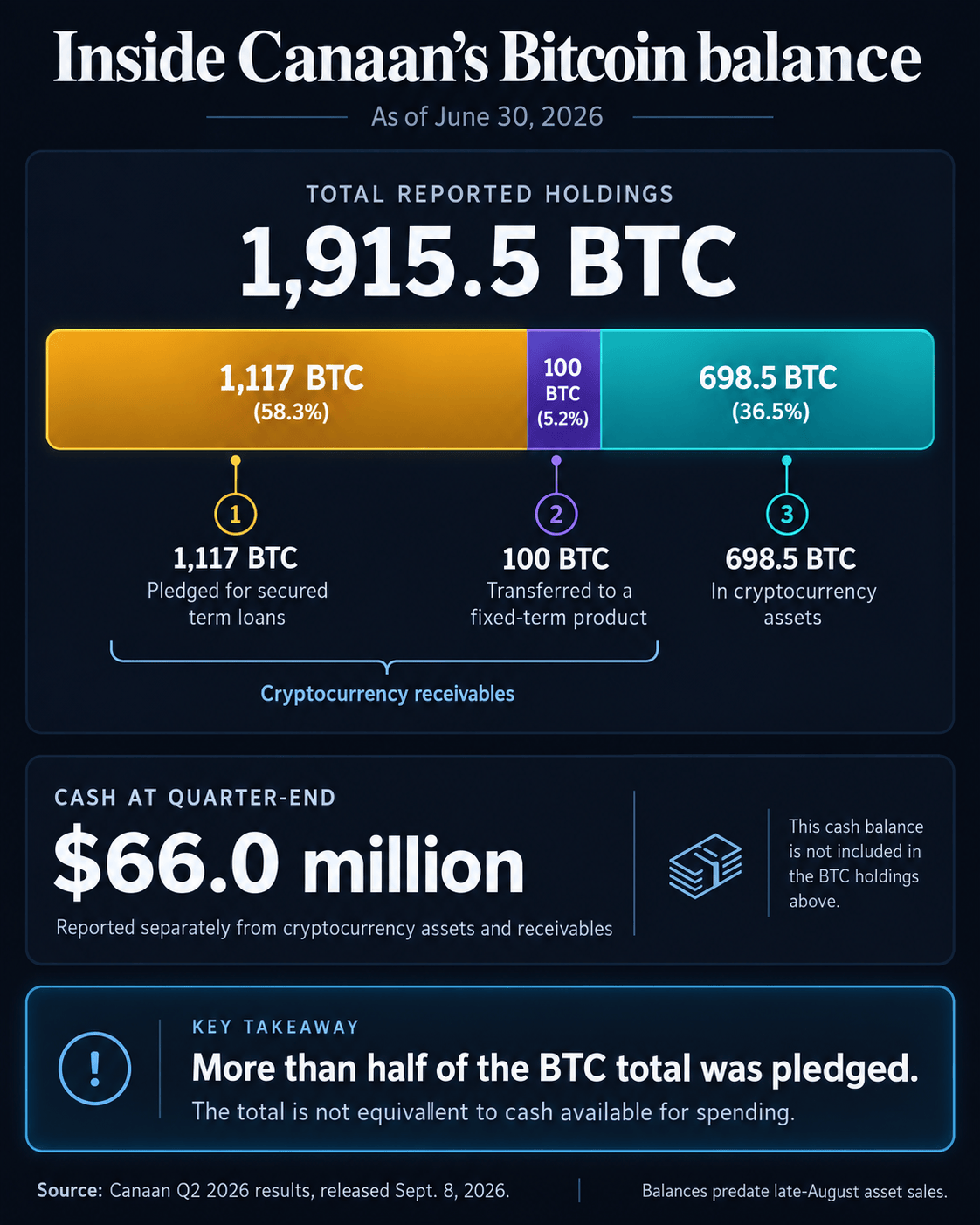 Canaan June 30, 2026 Bitcoin holdings: 1,915.5 BTC total, including 1,117 pledged for loans, 100 in a fixed-term product and 698.5 in cryptocurrency assets; cash reported separately at $66 million.