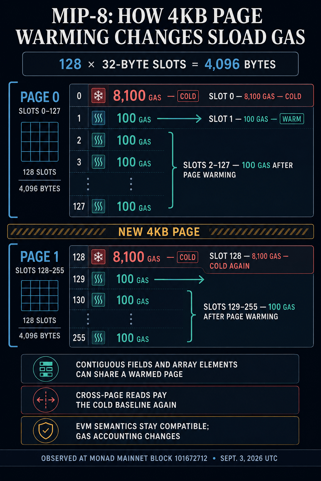 Diagram showing Monad MIP-8 charging 8,100 gas for the first storage read in a 4KB page, 100 gas for later reads on that page, and 8,100 gas again at the next page boundary.