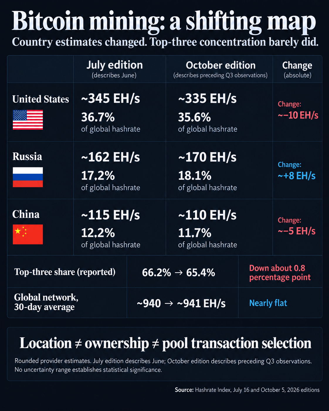 3 countries control 66% of Bitcoin mining, but 1 rival is gaining 3 countries control 66% of Bitcoin mining, but 1 rival is gaining