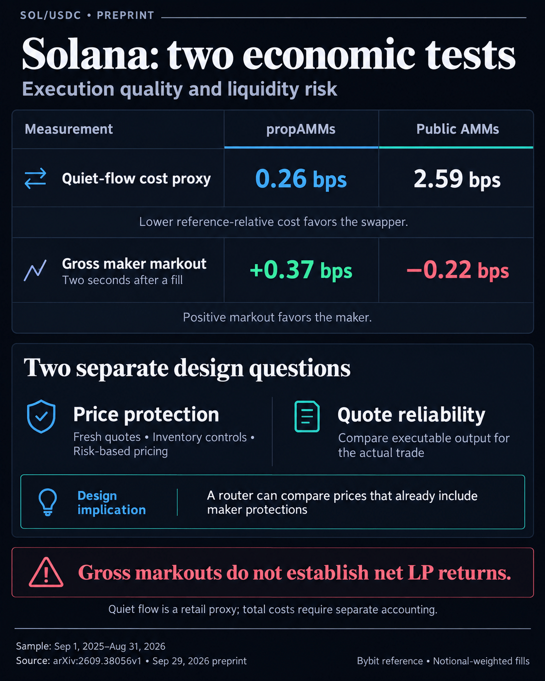Solana SOL/USDC study comparison: quiet-flow cost proxy of 0.26 bps for propAMMs versus 2.59 bps for public AMMs, and two-second gross maker markouts of +0.37 versus −0.22 bps. Gross markouts do not establish net LP returns.