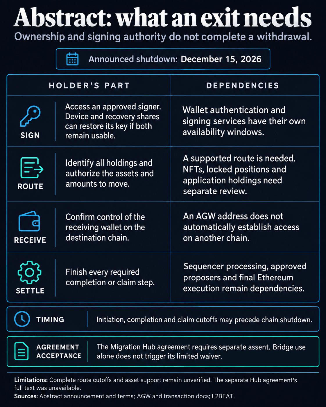 Abstract’s shutdown exposes the gap between owning assets and being able to move them Abstract’s shutdown exposes the gap between owning assets and being able to move them