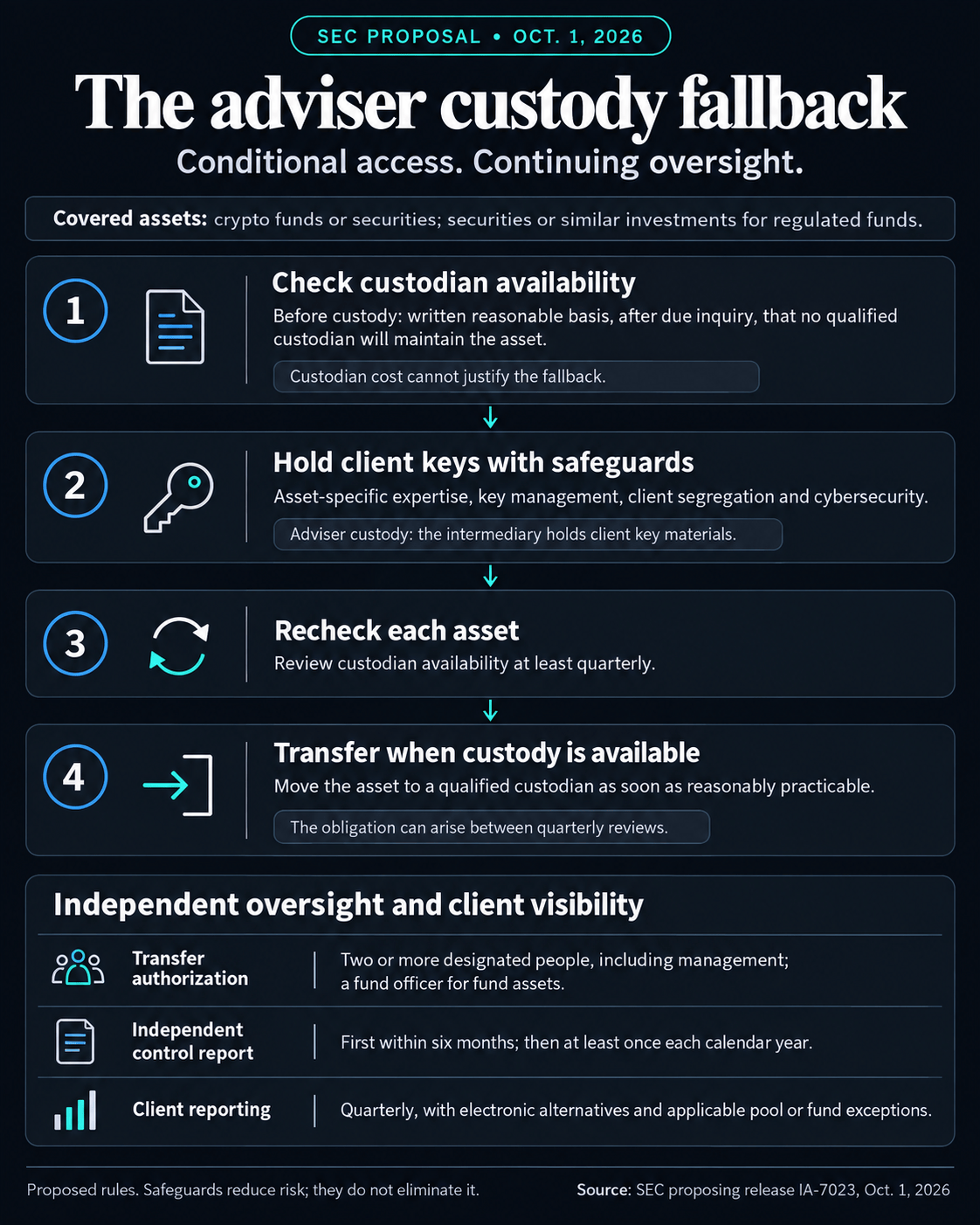 SEC proposed adviser custody pathway: check asset-specific custodian availability, safeguard client keys, review at least quarterly and transfer when a qualified custodian becomes available, with independent reports and client reporting.