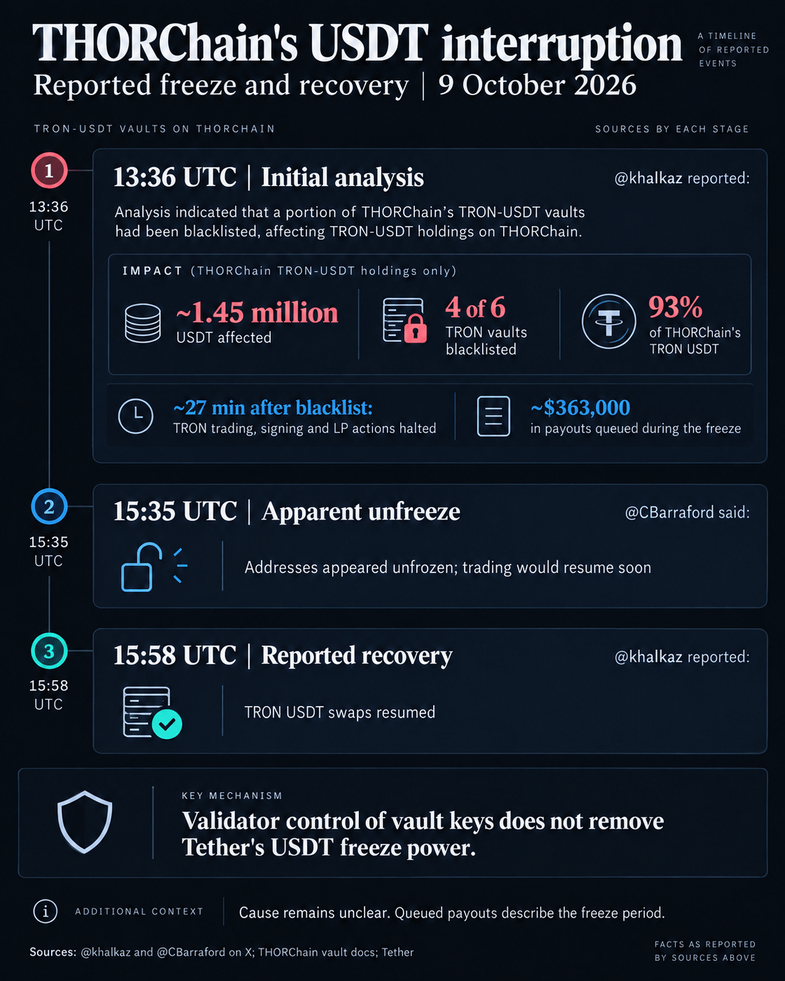 Timeline of the reported October 9 THORChain TRON USDT blacklist, affecting about 1.45 million USDT, and later reports of unfreezing and resumed swaps.