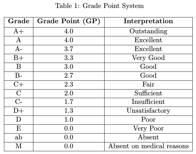 90th percentile refers to the gpa which is . ASSESSMENT PROCESS â M.SC. IN COMPUTER SCIENCE