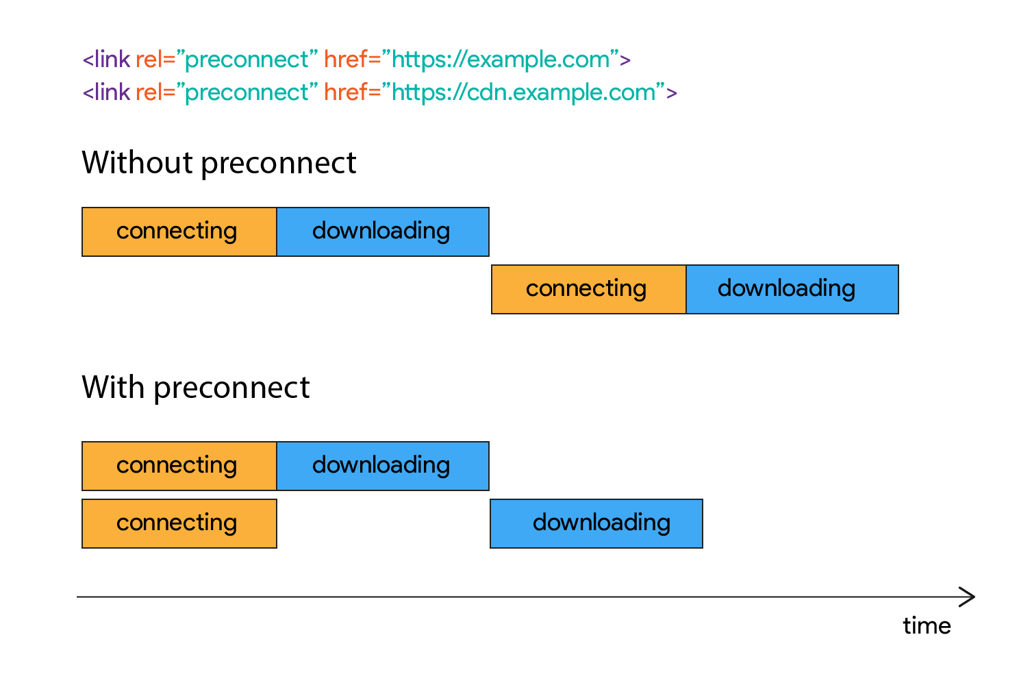 Using rel="preconnect" to establish network connections early and