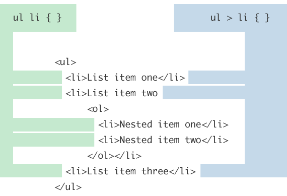 Child And Sibling Selectors Css Tricks