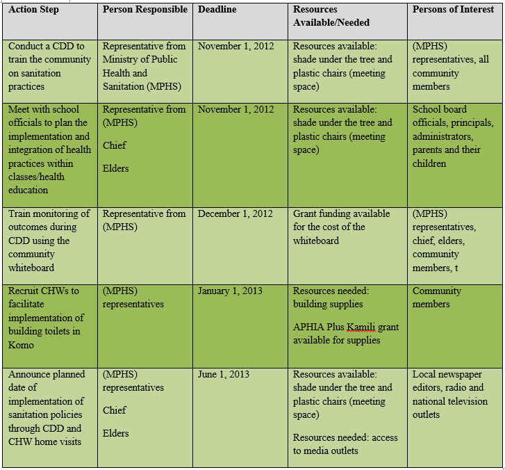images Health Action Plan Examples community tool box the university of kansas