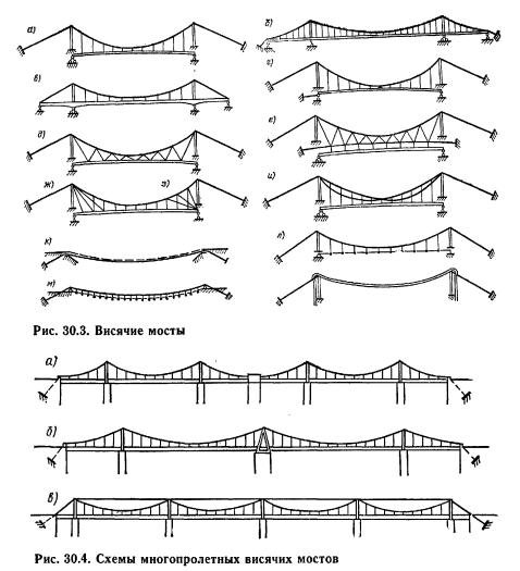 19.4, а) и концов кабеля (см. Shemy I Komponovka Visyachih Mostov Stroitelnyj Vestnik The Construction Bulletin
